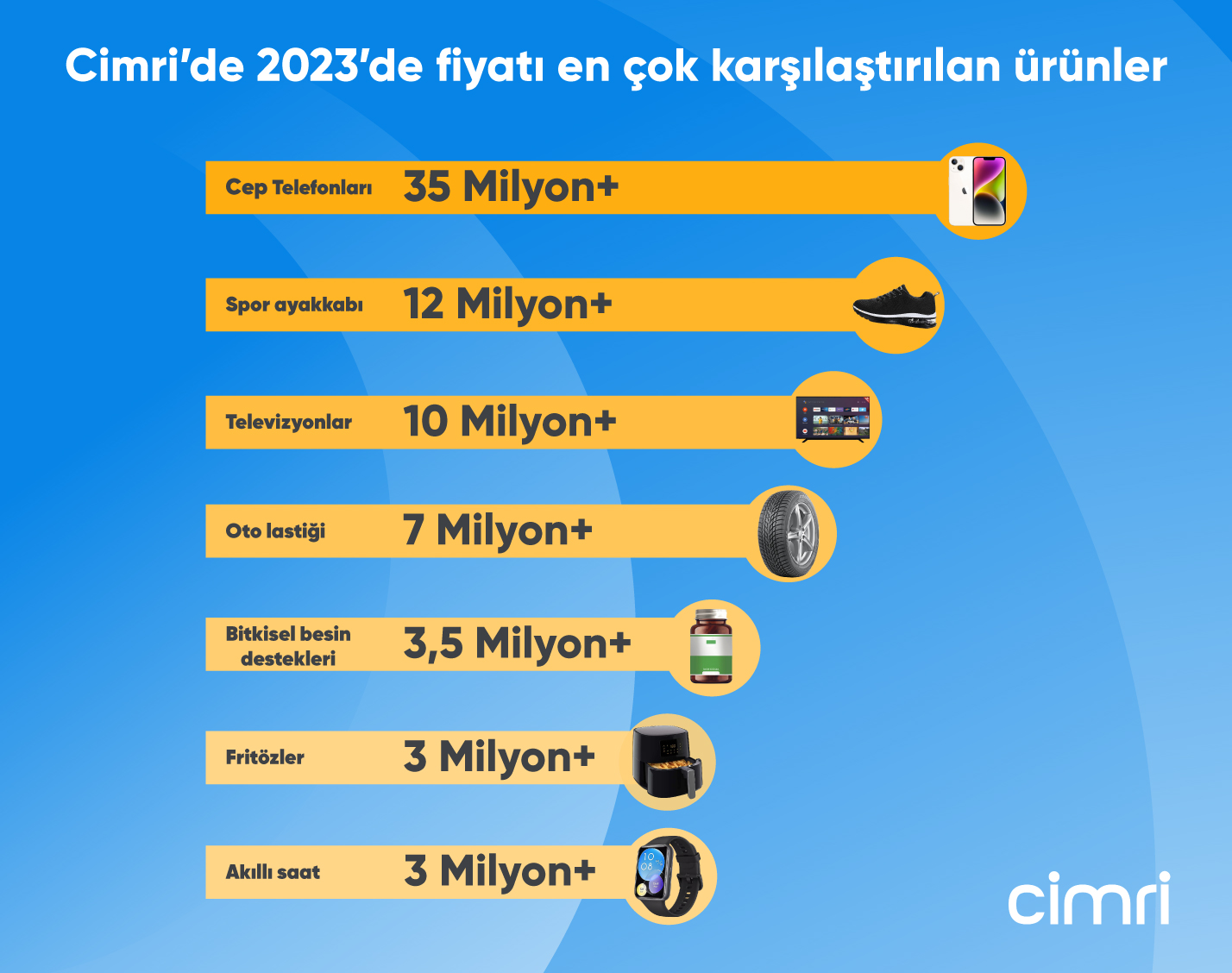 Alışveriş yaparken en çok onları kıyasladılar!