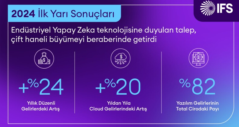 Endüstriyel yapay zeka ile yıllık 15 milyar Dolar tasarruf sağlandı